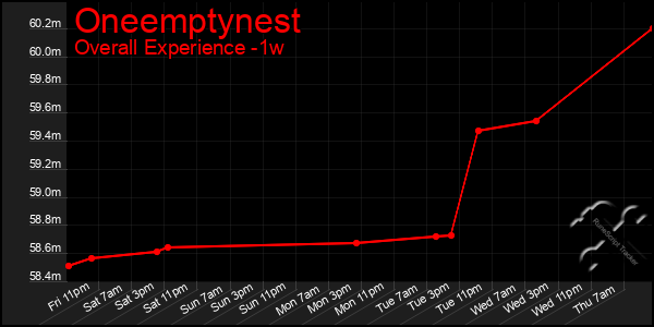 1 Week Graph of Oneemptynest