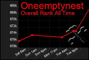 Total Graph of Oneemptynest