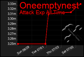 Total Graph of Oneemptynest