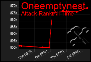 Total Graph of Oneemptynest