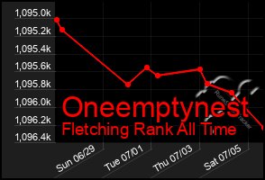 Total Graph of Oneemptynest