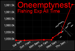 Total Graph of Oneemptynest