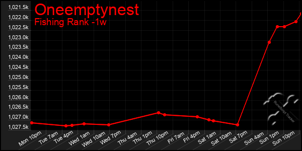 Last 7 Days Graph of Oneemptynest