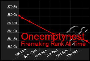 Total Graph of Oneemptynest