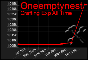 Total Graph of Oneemptynest