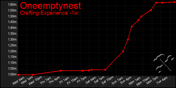 Last 7 Days Graph of Oneemptynest