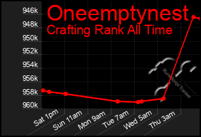 Total Graph of Oneemptynest