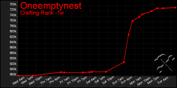 Last 7 Days Graph of Oneemptynest