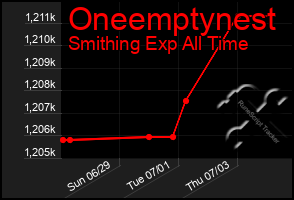 Total Graph of Oneemptynest