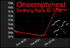 Total Graph of Oneemptynest