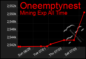 Total Graph of Oneemptynest
