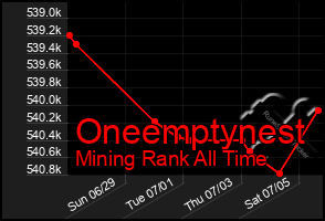 Total Graph of Oneemptynest