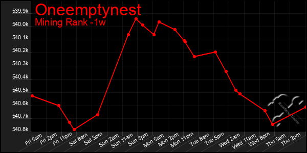 Last 7 Days Graph of Oneemptynest
