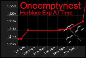 Total Graph of Oneemptynest