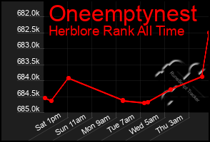 Total Graph of Oneemptynest