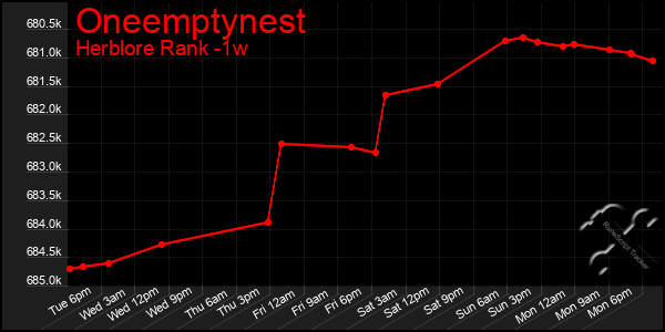 Last 7 Days Graph of Oneemptynest