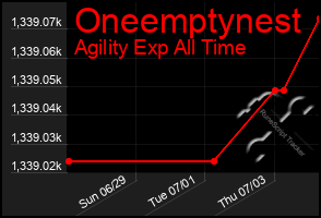 Total Graph of Oneemptynest