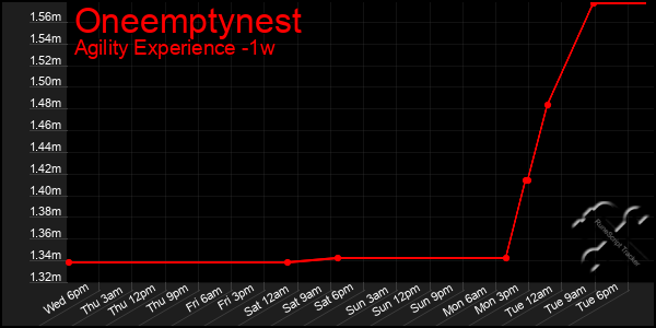 Last 7 Days Graph of Oneemptynest