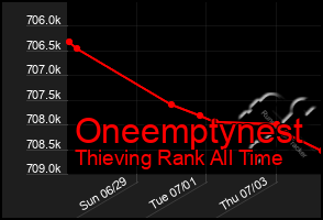 Total Graph of Oneemptynest