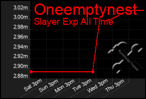 Total Graph of Oneemptynest