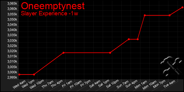 Last 7 Days Graph of Oneemptynest