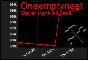 Total Graph of Oneemptynest