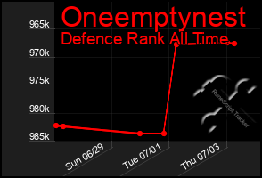 Total Graph of Oneemptynest