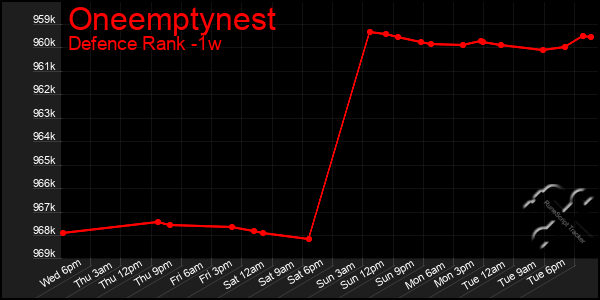 Last 7 Days Graph of Oneemptynest