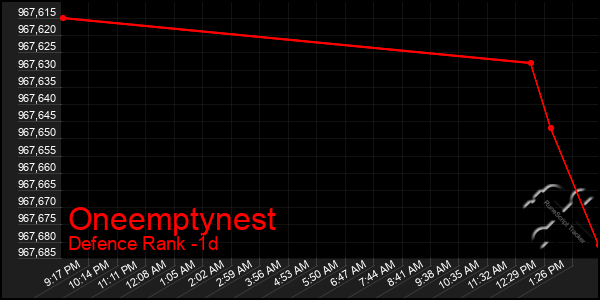 Last 24 Hours Graph of Oneemptynest