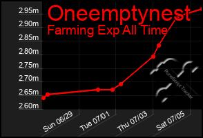 Total Graph of Oneemptynest