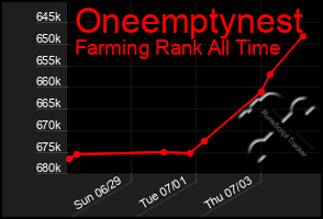 Total Graph of Oneemptynest