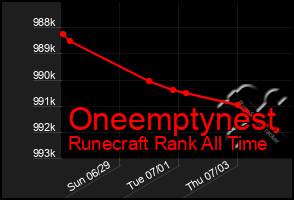 Total Graph of Oneemptynest
