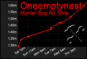 Total Graph of Oneemptynest