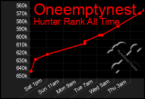 Total Graph of Oneemptynest