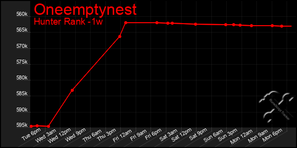 Last 7 Days Graph of Oneemptynest