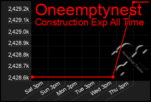 Total Graph of Oneemptynest