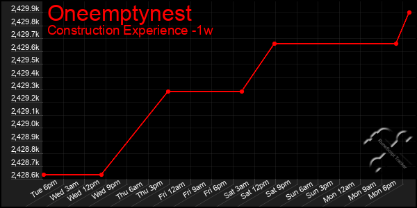 Last 7 Days Graph of Oneemptynest