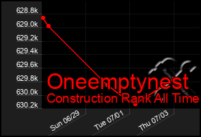 Total Graph of Oneemptynest