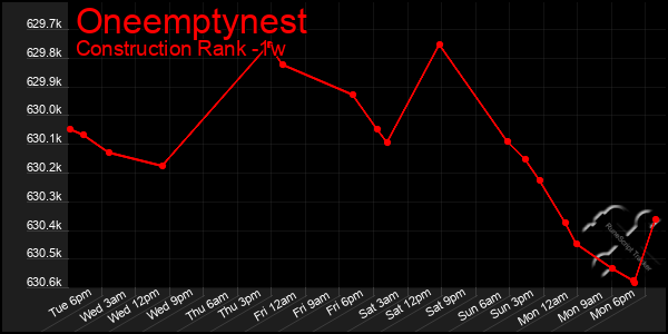 Last 7 Days Graph of Oneemptynest
