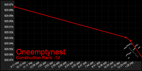 Last 24 Hours Graph of Oneemptynest