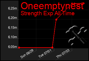 Total Graph of Oneemptynest