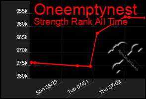 Total Graph of Oneemptynest