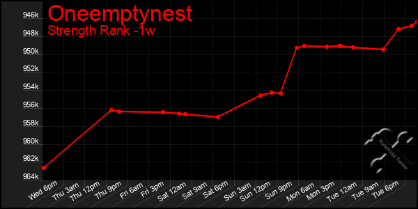 Last 7 Days Graph of Oneemptynest