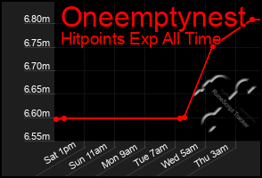 Total Graph of Oneemptynest