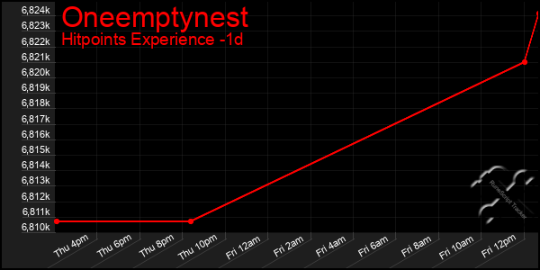 Last 24 Hours Graph of Oneemptynest