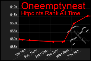 Total Graph of Oneemptynest