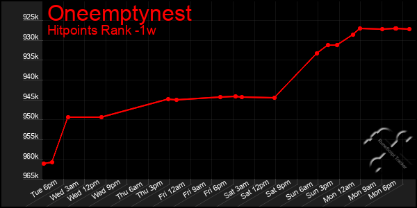 Last 7 Days Graph of Oneemptynest