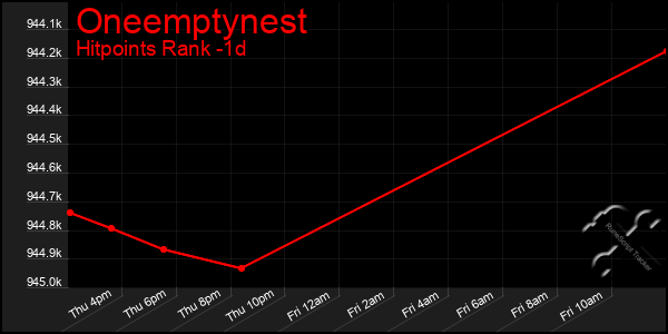 Last 24 Hours Graph of Oneemptynest