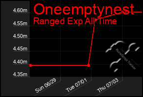 Total Graph of Oneemptynest