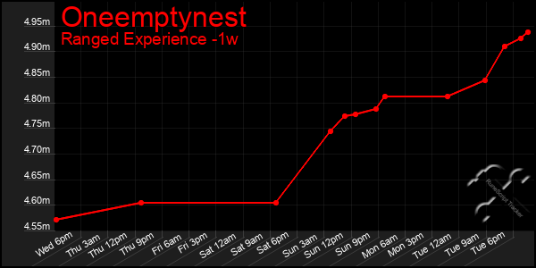 Last 7 Days Graph of Oneemptynest